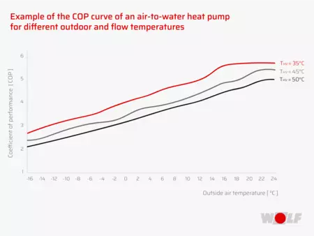COP example curve for heat pump
