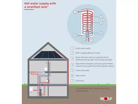 Hot water supply with a stratified tank