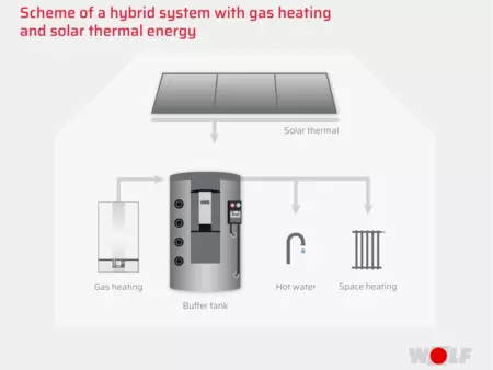 Hybrid system with gas condensing boiler and solar thermal energy