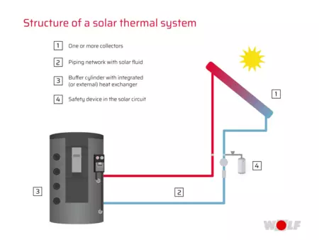 Solar thermal system with buffer storage tank