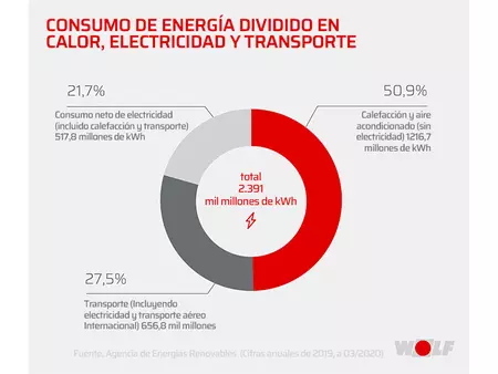 El consumo de energía en calor, electricidad y transporte. Porcentajes de consumo de energía