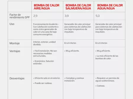 Características comparadas de las bombas de calor aire/agua, salmuera/agua, agua/agua