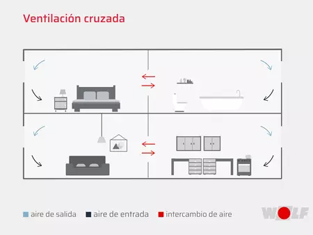 Sistemas de ventilación WOLF. Intercambio de aire con ventilación cruzada