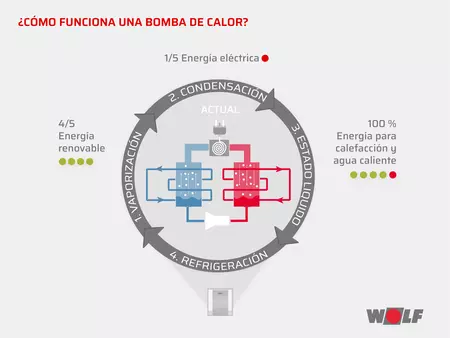 Funcionamiento de una bomba de calor con energia eléctrica y renovable para la calefacción y el agua caliente
