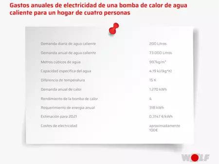 Gastos anuales de electricidad de una bomba de calor para una vivienda de cuatro inquilinos