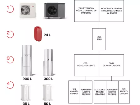 Soluciones WOLF de agua caliente para las capacidades necesarias