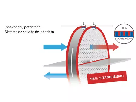 Innovador sistema de sellado con un 98% de estanqueidad