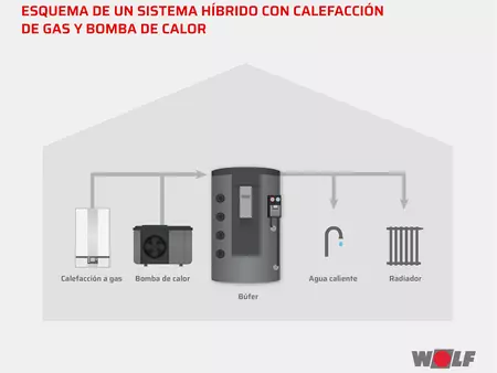 Sistema híbrido de bomba de calor y calefacción de gas. Calienta el hogar todo el año con energía del aire exterior. 