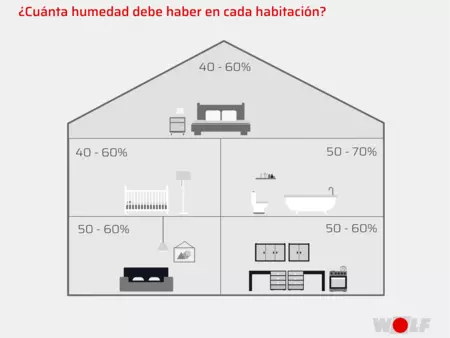 Sistemas de ventilación WOLF. Porcentaje de humedad por habitación