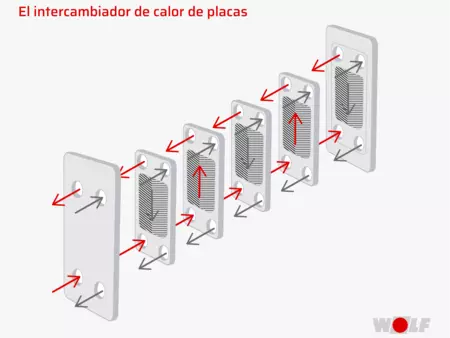 Esquema del intercambiador de calor de placas WOLF