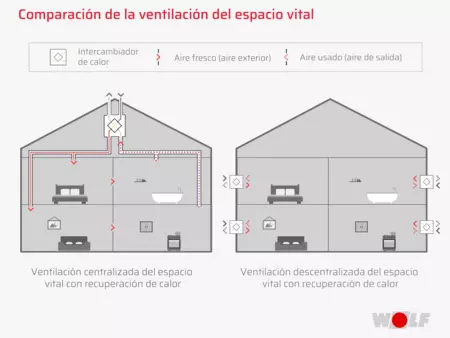 Sistemas WOLF | Ventilación Sistemas de ventilación. Esquema de la ventilación del espacio con ventilación centralizada y descentralizada
