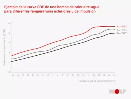 Rendimiento de una bomba de calor aire-agua para diferentes temperaturas exteriores y de impuilsión