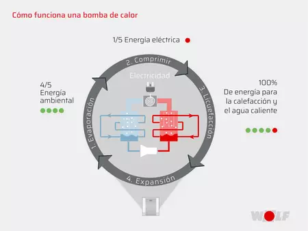 Energía para la calefacción y el agua caliente con electricidad y energía ambiental
