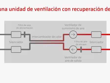 Ventilación de recuperación de calor WOLF. El aire de impulsión precalentado de la vivienda se recupera con el intercambiador de calor