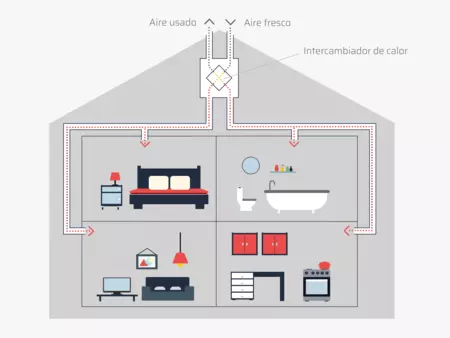 Ventilación WOLF. El aire fresco pasa por el intercambiador de calor y se distribuye por la vivienda