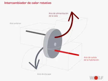 Funcionamiento rotativo con aire exterior y aire de salida de la habitación