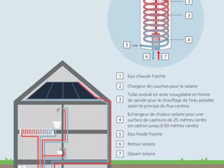 fonctionnement d'un ballon à stratification