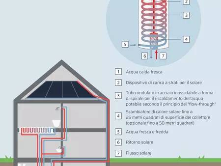 Fornitura di acqua calda con un serbatoio stratificato