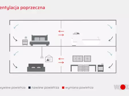 Schemat działania przepływu powietrza w pomieszczeniach mieszkalnych przy pomocy wentylacji poprzecznej