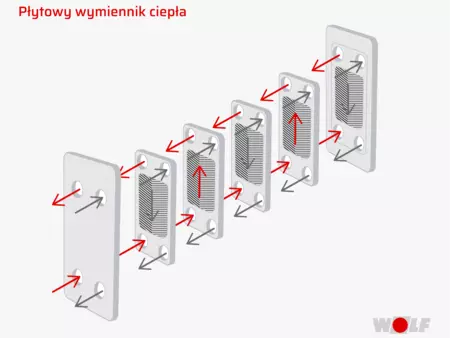 Płytowy wymiennik ciepła Schemat budowy płytowego wymiennika ciepła