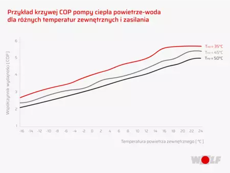 Wykres przedstawiający jak zmienia się wartość COP przy różnych temperaturach zewnętrznych i zasilania