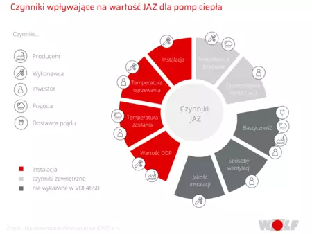 Czynniki wpływające na JAZ