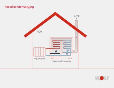 Kocioł kondensacyjny - ogrzewanie