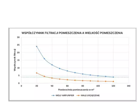 Współczynnik filtracji w pomieszczeniach Współczynnik filtracji w pomieszczeniach z WOLF AirPurifier