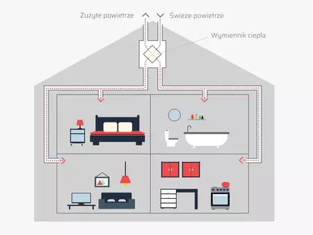 Schemat przepływu powietrza w pomieszczeniach mieszkalnych wyposażonych w wentylację