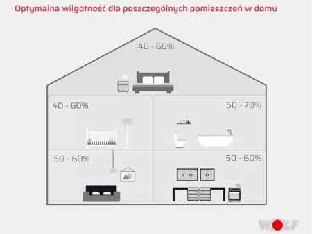 Schemat przedstawiający procentową wilgotność dla optymalnego klimatu w pomieszczeniach