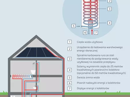 Infografika przedstawiająca działanie zasobnika warstwowego w budynku mieszkalnym
