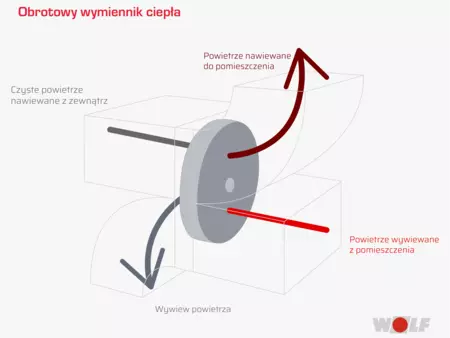 Obrotowy wymiennik ciepła Przedstawienie schematu obrotowego wymiennika ciepła i jego działania