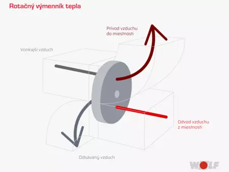 Rotačný výmenník tepla