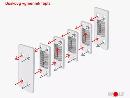 Doskový výmenník tepla