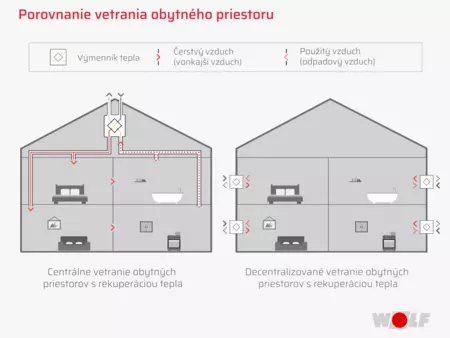 Porovnanie vetrania obytného priestoru