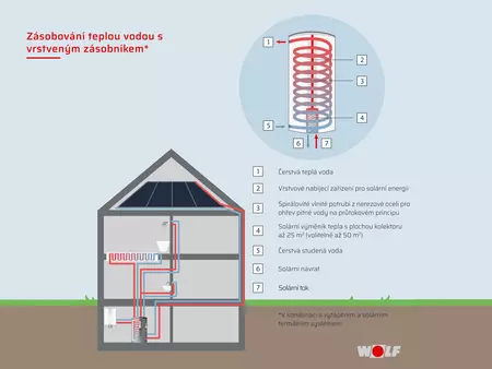 Zásobovanie teplou vodou s vrstveným zásobníkom