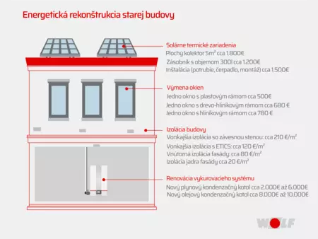 Energetická rekonštrukcia starej budovy