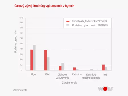 Štruktúra vykurovania v bytoch