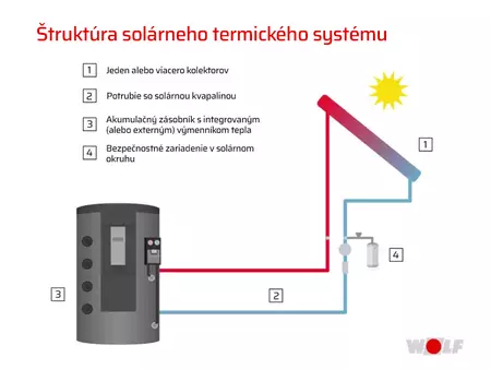 Vysvetlenie štruktúry a fungovania solárneho termického systému pomocou infografiky Vysvetlenie štruktúry a fungovania solárneho termického systému pomocou infografiky
