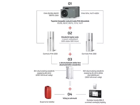 Schéma FHA centrály